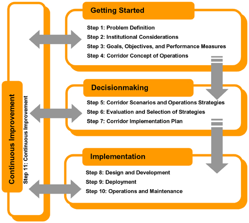 The recommended 11-step framework for the entire life cycle of coordinated
operations for a specific corridor. Section 1 titled Getting Started 
includes four steps - Step 1 Problem Definition; Step 2 Institutional Considerations;
 Step 3 Goals, Objectives, and Performance Measures; and Step 4 Corridor Concept of Operations. Section 2 titled Decision Making
 includes three steps - Step 5 Corridor Scenarios and Operations Strategies; Step 6 Evaluation and Selection of Strategies; and 
Step 7 Corridor Implementation Plan. Section 3 titled Implementation includes three steps - Step 8 Design and Development; Step 
9 Deployment; and Step 10 Operations and Maintenance. Section 4 titled Continuous Improvements includes one step - Step 11 Continuous 
Improvement.