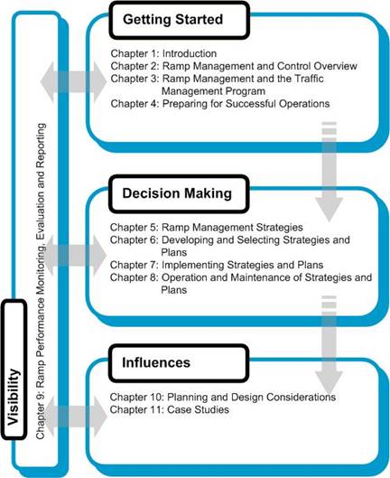 Handbook organization by main section. 
11 Chapters grouped into four sections and an Introduction (i.e., Chapter 1). Section 1 titled Getting Started 
includes Chapter 1 Introduction, Chapter 2 Ramp Management and Control Overview, Chapter 3 Ramp Management and the Traffic Management Program, and Chapter 4 Preparing for Successful Operations. Section 2 titled Decision Making 
includes Chapter 5 Ramp Management Strategies, Chapter 6 Developing and Selecting Strategies and Plans, Chapter 7 
Implementing Strategies and Plans, and Chapter 8 Operations and Maintenance of Strategies and Plans. Section 3 titled Visibility includes Chapter 9 Ramp Performance Monitoring, Evaluation and Reporting. The last section 
titled Influences includes Chapter 10 Planning and Design Considerations and Chapter 11 Case Studies.