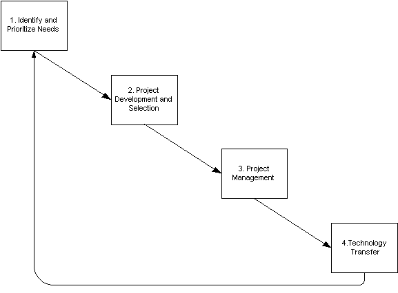 Overview of the life cycle of a TMC
Pooled-Fund Study project. The four stages of a project life cycle are: (1) identify and prioritize needs,
(2) project development and selection, (3) project management, and (4) technology transfer.