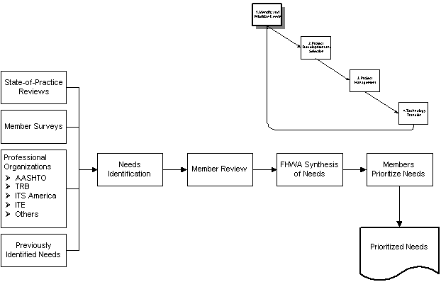 Process to
identify and prioritize TMC operations research needs. needs identification is based on several sources
including state-of-practice reviews, member surveys, professional organizations, and previously identified needs.
After needs identification, the following key steps are member review, FHWA Synthesis of needs, and members prioritize needs. The output of the process is prioritized needs.