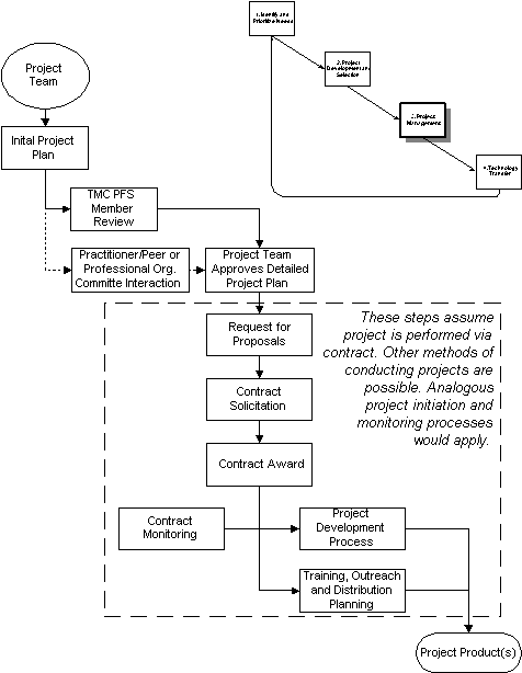 An overview of project management stage. The sequential key steps are initial project plan, TMC PFS member review or practitioner/peer or professional organization committee interaction, project team approves detailed project plan,
requests for propsals, control solicitation, contract award, training, outreach and distribution planning, contract monitoring, and project development process. The output of the process is project products. The steps after project team approves detailed project plan assume project is performed via contract. Other methods of conducting projects are possible. Analogous project initiation and monitoring processes would apply.