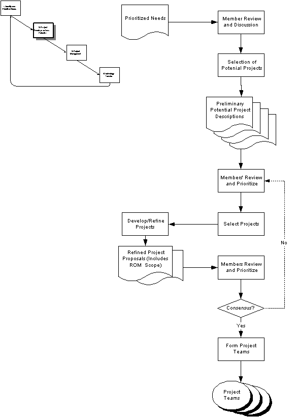 The flow chart illustrates the process for project
prioritization and selection. The sequential key steps are
priorized needs, member review and discussion, selection
of potential projects, preliminary potental project
descriptions, member's review and piroritize, select
projects, develop/refine projects, refined project
proposals(includes ROM scope), member review and prioritize, consensus, form project teams, and
project teams. After the step of consensus, the process
continues to the step of form project teams Untli consensus
is reached between members, otherwise, the process returns back to the previous step of member review and prioritize, and redo all the following steps.